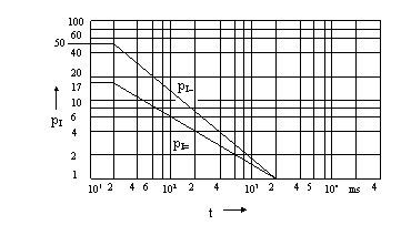 Şekil-Y.7 Frekansa  f  bağlı olarak frekans katsayısı m’nin değişimi