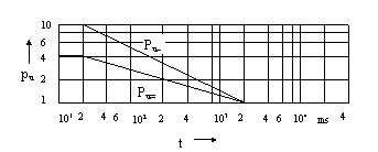 Şekil-Y.8 Etki süresine  t  bağlı olarak kısa süre katsayıları  pI~ ve pI=’nin değişimi