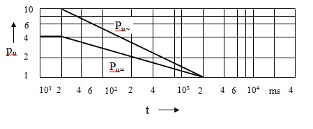 Şekil-Y.9 Etki süresine t bağlı olarak kısa süre katsayıları  pU~ ve pU=’nun değişimi